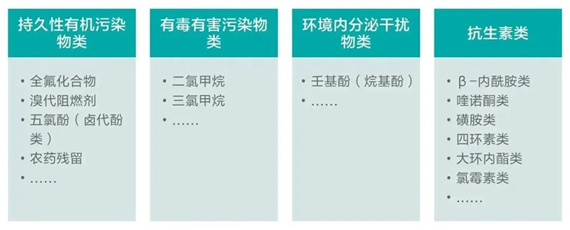 新污染物治理行動方案
