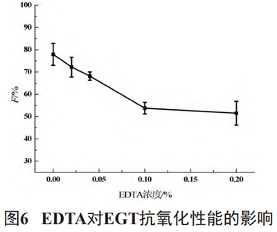 EDTA對(duì)EGT抗氧化性能的影響